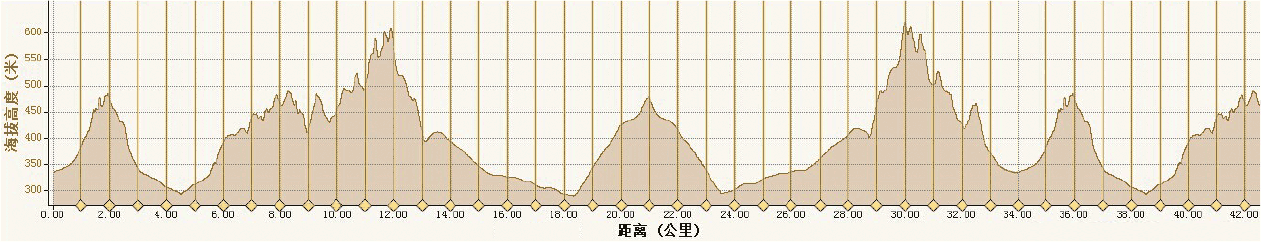 Elevation Profile